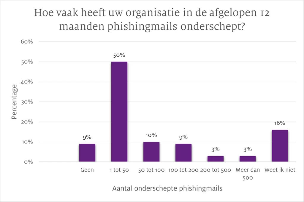 aantal onderschepte phishingmails