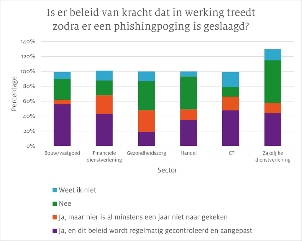 beleid bij geslaagde phishingpoging
