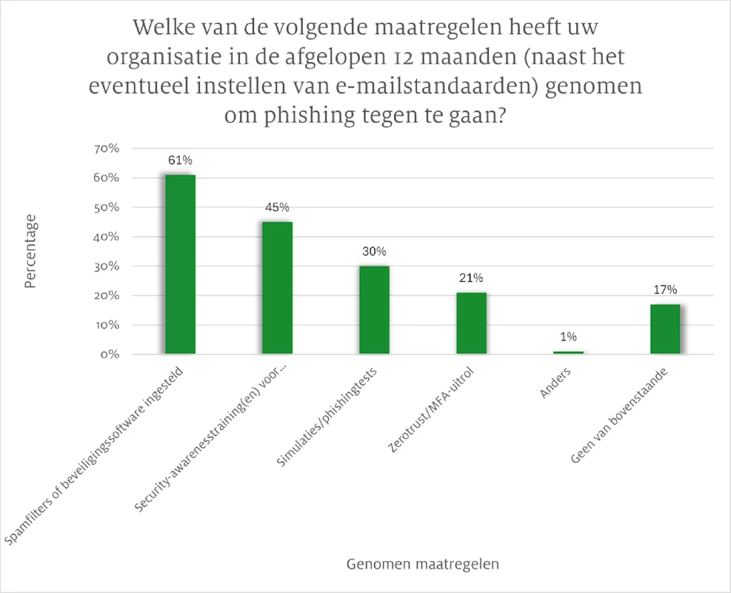 genomen maatregelen